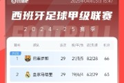 三线都正面交锋？皇萨冲击三冠王：西甲&amp;国王杯争冠 欧冠可能会师